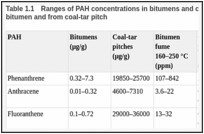 BITUMENS AND BITUMEN EMISSIONS - Bitumens and Bitumen Emissions, and Some  N- and S-Heterocyclic Polycyclic Aromatic Hydrocarbons - NCBI Bookshelf