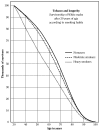 Line graph shows that after 30 years of age, moderate and heavy smokers had shorter lifespans than nonsmokers. For example, at 60 years of age approximately 45,000 heavy smokers lived to 60 years of age, compared with approximately 65,000 nonsmokers.