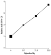 Line graph shows that among female current smokers the relative risk for all-cause mortality from smoking increases steeply with smoking intensity: zero cigarettes per day (relative risk = 1), 8.5 cigarettes per day (relative risk = 2), 15.3 cigarettes per day (relative risk = nearly 3), and 22.8 cigarettes per day (relative risk = nearly 4).