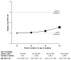 Line graph shows that among female former smokers, the relative risk for all-cause mortality from smoking progressively decreases at earlier ages of smoking cessation: quitting smoking at 24 years of age and younger (relative risk = 1.01), at 25–34 years of age (relative risk = 1.05), at 35–44 years of age (relative risk = 1.20), and at 45–54 years of age (relative risk = 1.56).