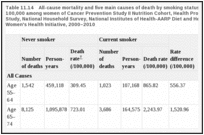 Table 11.14. All-cause mortality and five main causes of death by smoking status: death rates per 100,000 among women of Cancer Prevention Study II Nutrition Cohort, Health Professional Follow-Up Study, National Household Survey, National Institutes of Health-AARP Diet and Health Study, and Women's Health Initiative, 2000–2010.