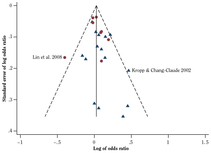 Figure 6 43 Funnel Plot For Estimates In The Meta Analysis Of The Most Comprehensive Measure Of Exposure To Secondhand Smoke With Risk For Breast Cancer Based On The Subset Of Cohort And Case Control