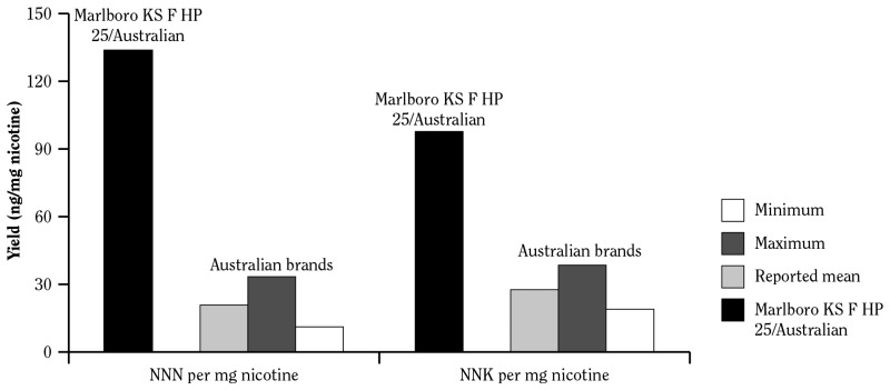 Figure 6 8 Mean And Range Of N Nitrosonornicotine Nnn And 4 Methylnitrosamino 1 3 Pyridyl 1 Butanone Nnk Yields Per Milligram Mg Of Nicotine For Brands Reported To The Australian Government Contrasted With The Levels Of Nnn And Nnk