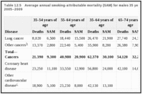 Trends in prevalence and mortality burden attributable to smoking