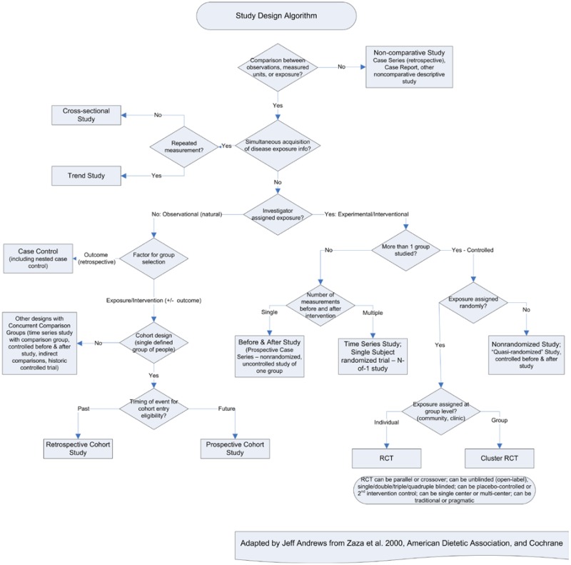 Clinical study design and organization. (A) Consort diagram. (B) Study