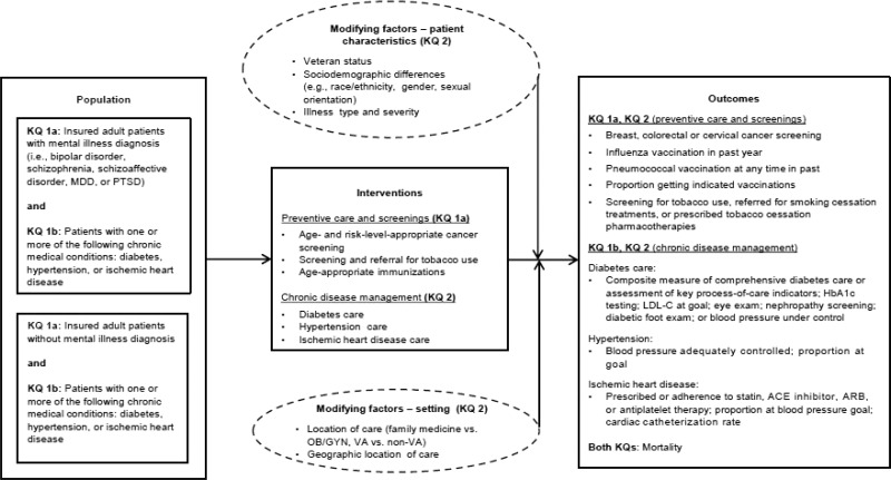 Figure 1 Analytic Framework Health Disparities In Quality Indicators Of Healthcare Among 