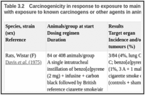 Table 3.2. Carcinogenicity in response to exposure to mainstream tobacco smoke in conjunction with exposure to known carcinogens or other agents in animals.