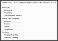 表194.2：。SIADH更常见的原因。