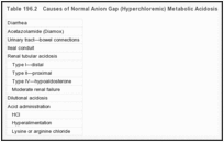 表196.2：。阴离子间隙正常（高氯血症）代谢性酸中毒的原因。