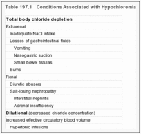 表197.1：。与低氯血症相关的条件。