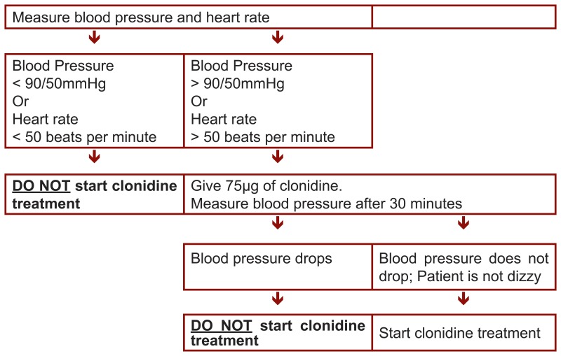 Figure 2. Procedure for administering clonidine for moderate/severe opioid withdrawal.