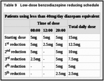 Table 9. Low-dose benzodiazepine reducing schedule.
