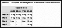 Table 11. Diazepam for management of moderate alcohol withdrawal.