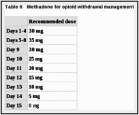 Table 6. Methadone for opioid withdrawal management.