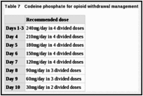 Table 7. Codeine phosphate for opioid withdrawal management.