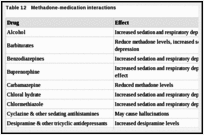 Table 12. Methadone-medication interactions.