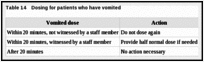 Table 14. Dosing for patients who have vomited.