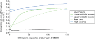 FIGURE 17. Cost-effectiveness acceptability curves for base-case and country income subgroups.