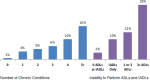 FIGURE 4-2. Percentage of beneficiaries using home health care, by characteristic, 2010.