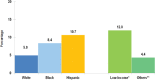 FIGURE 3-1. Rates of visual impairment in the United States among persons 12 years or older by race/ethnicity and income.