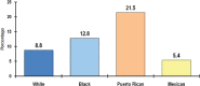 FIGURE 3-2. Asthma prevalence for U.S. youth ages 5–14 by race/ethnicity.