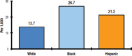 FIGURE 3-4. Percentage of high school students in the United States who did not go to school because they felt unsafe at school or on their way to or from school, by race/ethnicity.