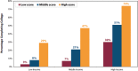 FIGURE 4-3. College completion by income status and eighth-grade test scores.