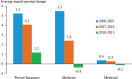 FIGURE 4-6. Growth in real per-enrollee health spending by payer.