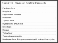 表211.3。相对心动过缓的原因。