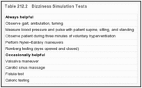 表212.2：。眩晕模拟测试。