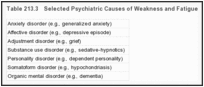 表213.3。虚弱和疲劳的精神病学原因。