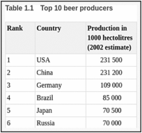 Table 1.1. Top 10 beer producers.