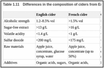 Table 1.11. Differences in the composition of ciders from England, France and Germany.