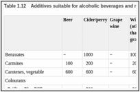 Table 1.12. Additives suitable for alcoholic beverages and maximum levels (mg/kg).