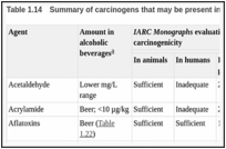 Table 1.14. Summary of carcinogens that may be present in alcoholic beverages.