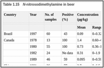 Table 1.15. N-nitrosodimethylamine in beer.