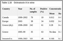 Table 1.16. Ochratoxin A in wine.