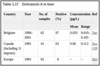 Table 1.17. Ochratoxin A in beer.