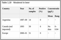 Table 1.19. Nivalenol in beer.