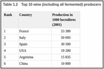 Table 1.2. Top 10 wine (including all fermented) producers.