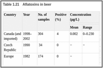 Table 1.21. Aflatoxins in beer.