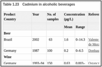 Table 1.23. Cadmium in alcoholic beverages.