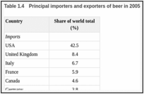 Table 1.4. Principal importers and exporters of beer in 2005.