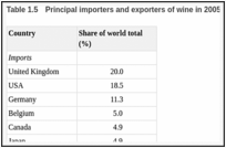 Table 1.5. Principal importers and exporters of wine in 2005.