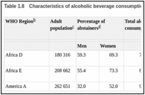 Table 1.8. Characteristics of alcoholic beverage consumption throughout the world in 2002.