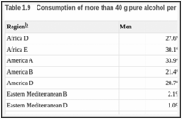 Table 1.9. Consumption of more than 40 g pure alcohol per day by sex and WHO region, 2002.