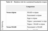 Table 10. Relative risk for sustained headache response at 24 hours.