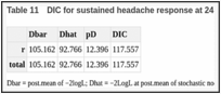 Table 11. DIC for sustained headache response at 24 hours – random effects.