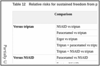 Table 12. Relative risks for sustained freedom from pain at 24 hours.