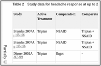 Table 2. Study data for headache response at up to 2 hours.